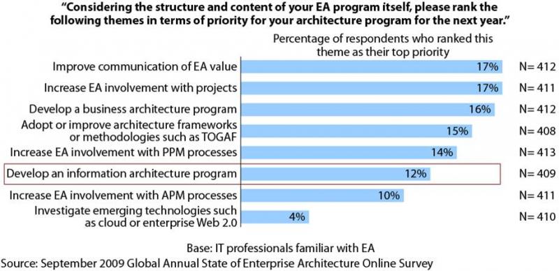 2010 EA priorities from our August 2009 survey: IA not near the top